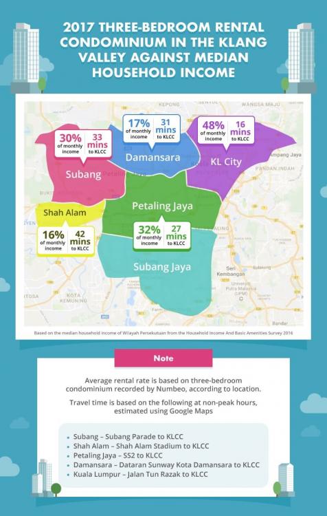 Rental-In-Klang-Valley-Mini-Infographic_common-home-buying-mistakes_home-ownership-malaysia_mistakes-home-owners-make