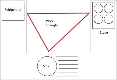 kitchen-work-triangle_kitchen-renovation_kitchen-guide