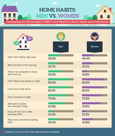 image for Who Keeps the Home Cleaner: Men vs. Women